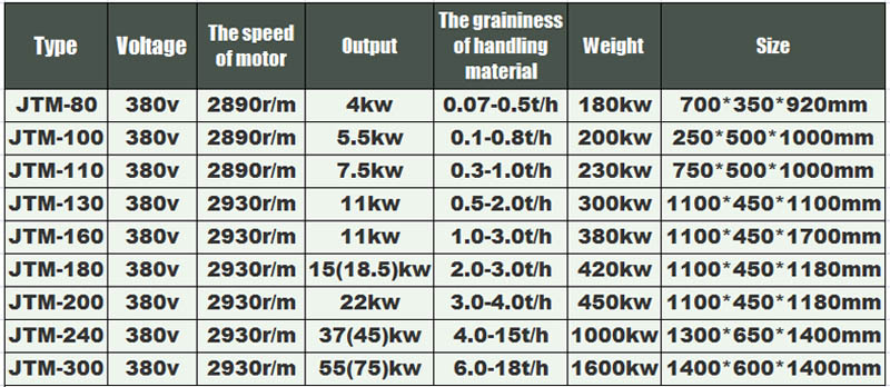 meuleuse collo&iuml;dale meuleuse 2 aliments